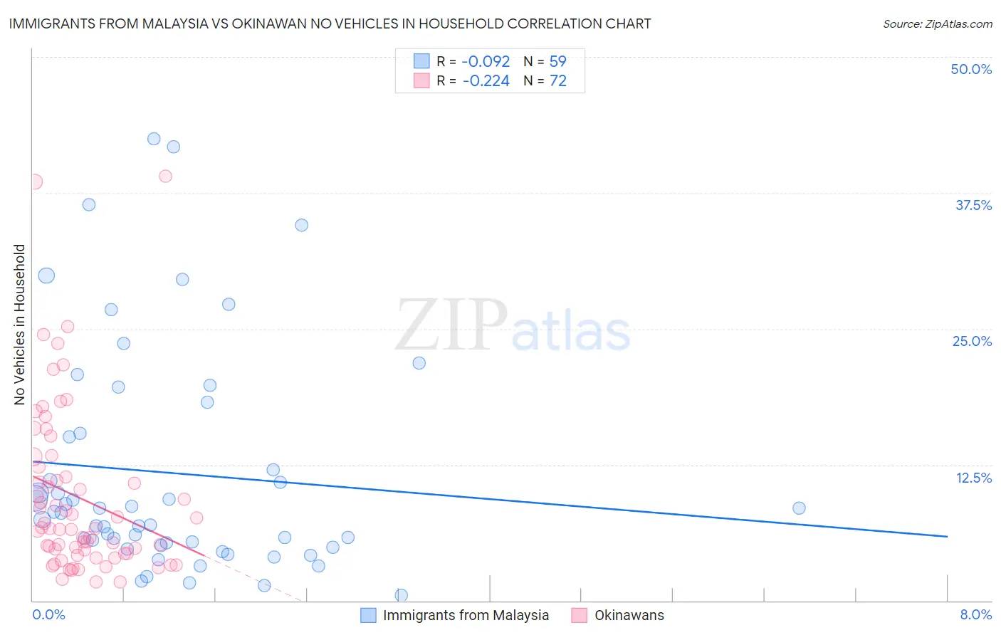 Immigrants from Malaysia vs Okinawan No Vehicles in Household