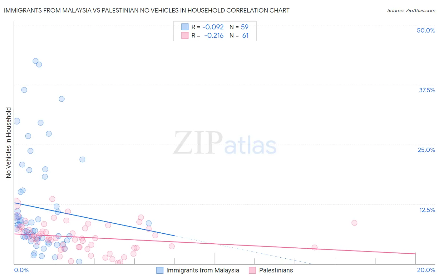 Immigrants from Malaysia vs Palestinian No Vehicles in Household