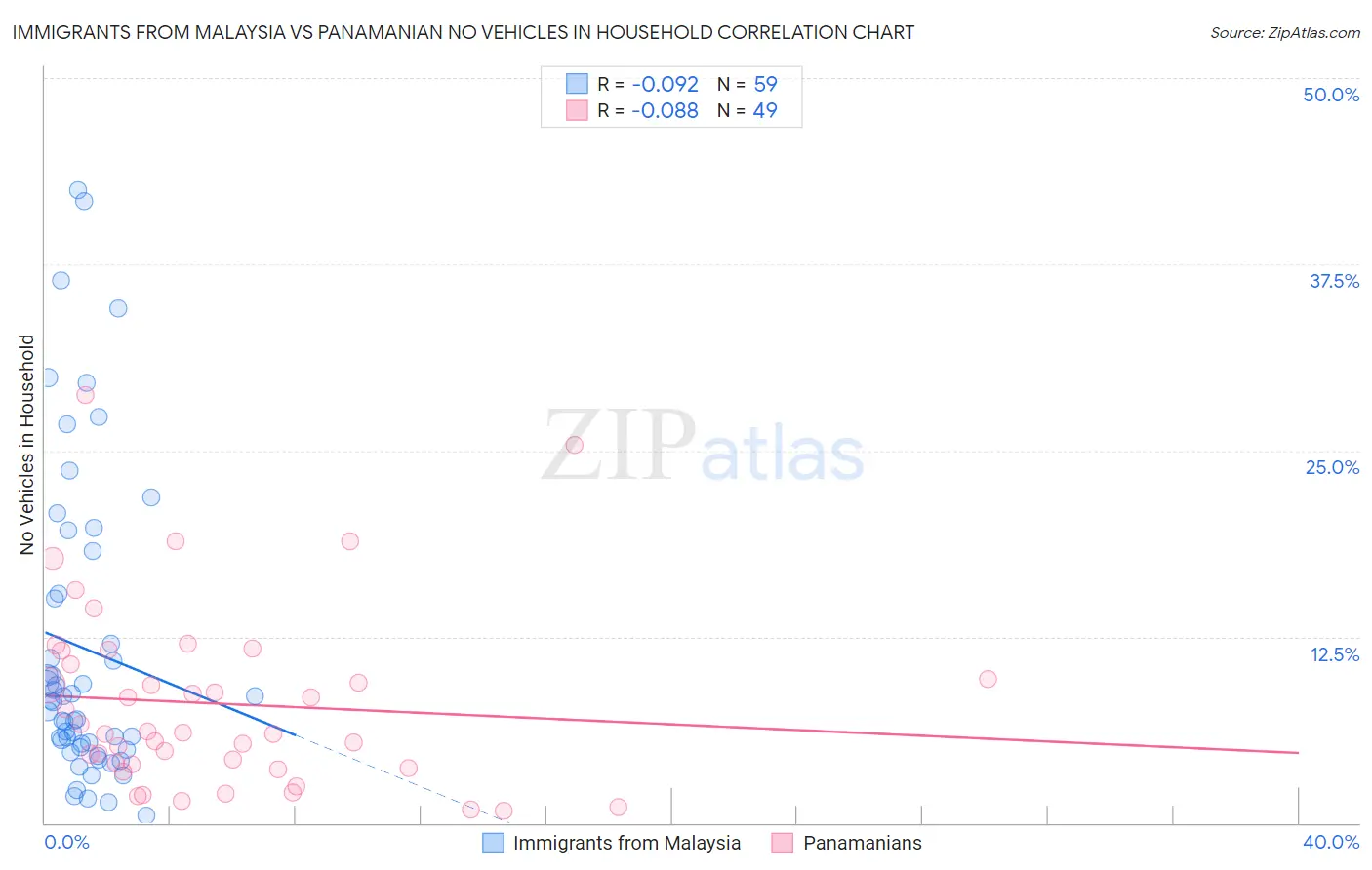 Immigrants from Malaysia vs Panamanian No Vehicles in Household