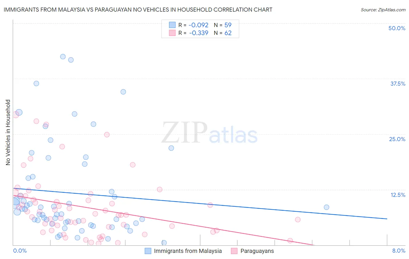 Immigrants from Malaysia vs Paraguayan No Vehicles in Household