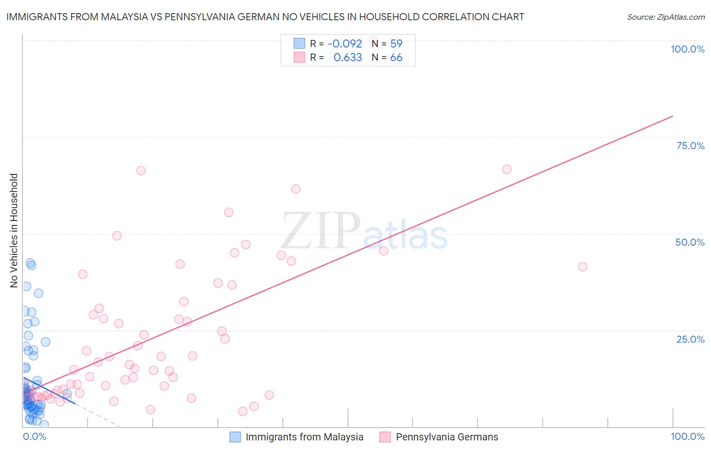 Immigrants from Malaysia vs Pennsylvania German No Vehicles in Household