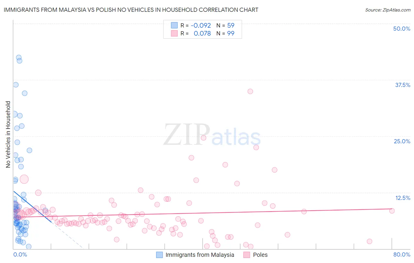 Immigrants from Malaysia vs Polish No Vehicles in Household