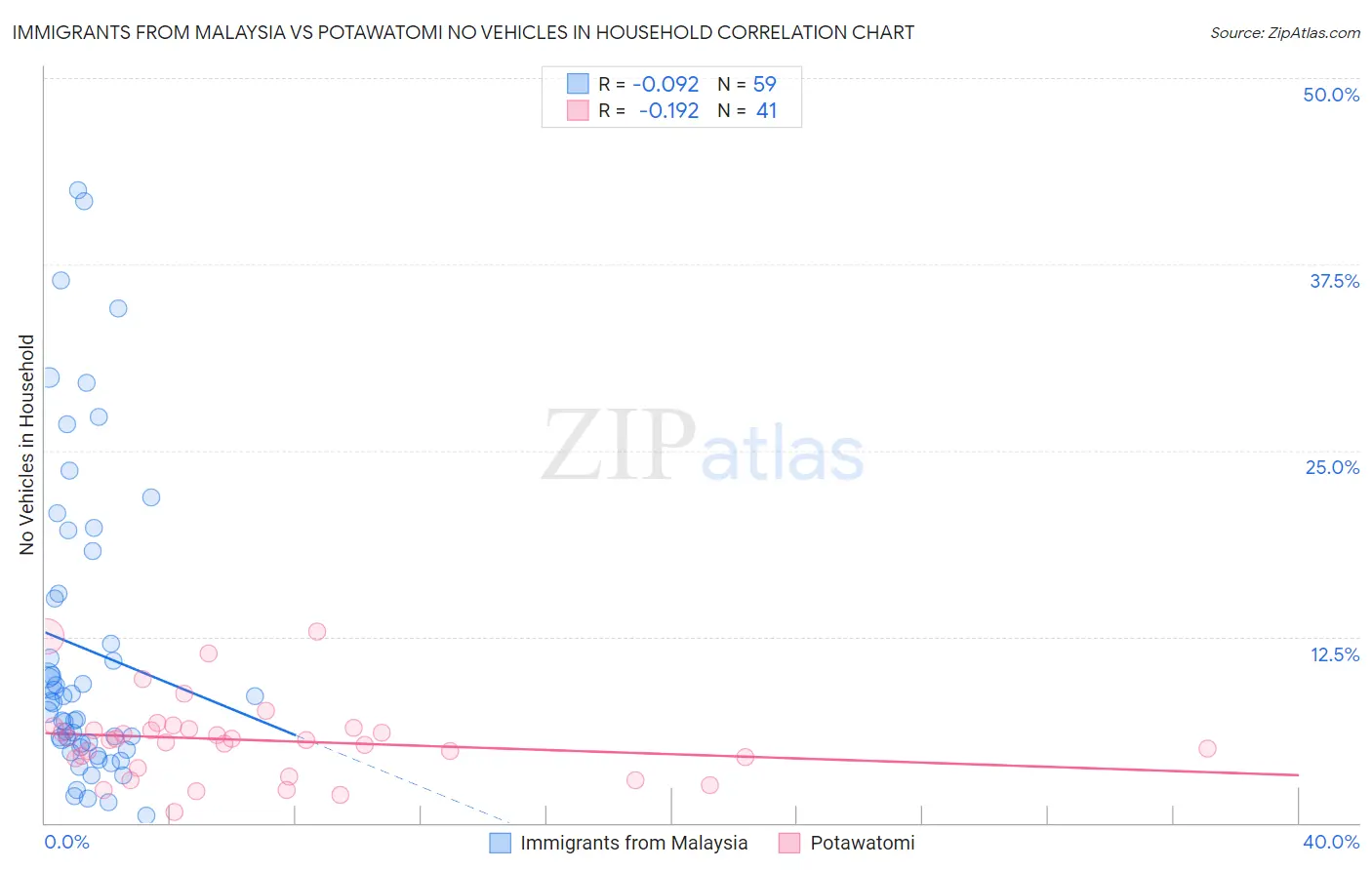 Immigrants from Malaysia vs Potawatomi No Vehicles in Household