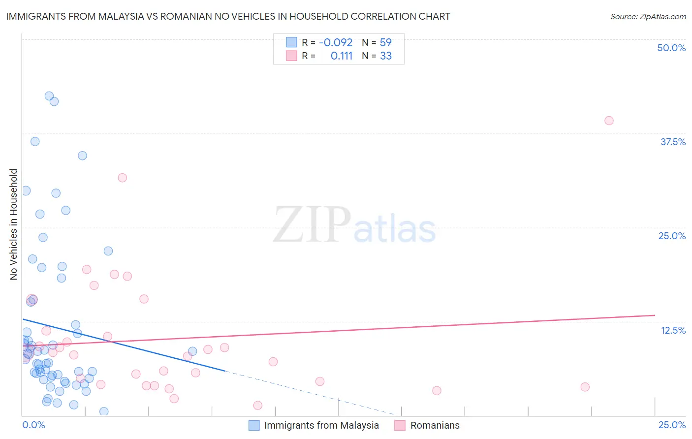 Immigrants from Malaysia vs Romanian No Vehicles in Household