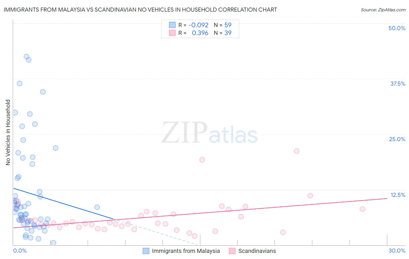Immigrants from Malaysia vs Scandinavian No Vehicles in Household