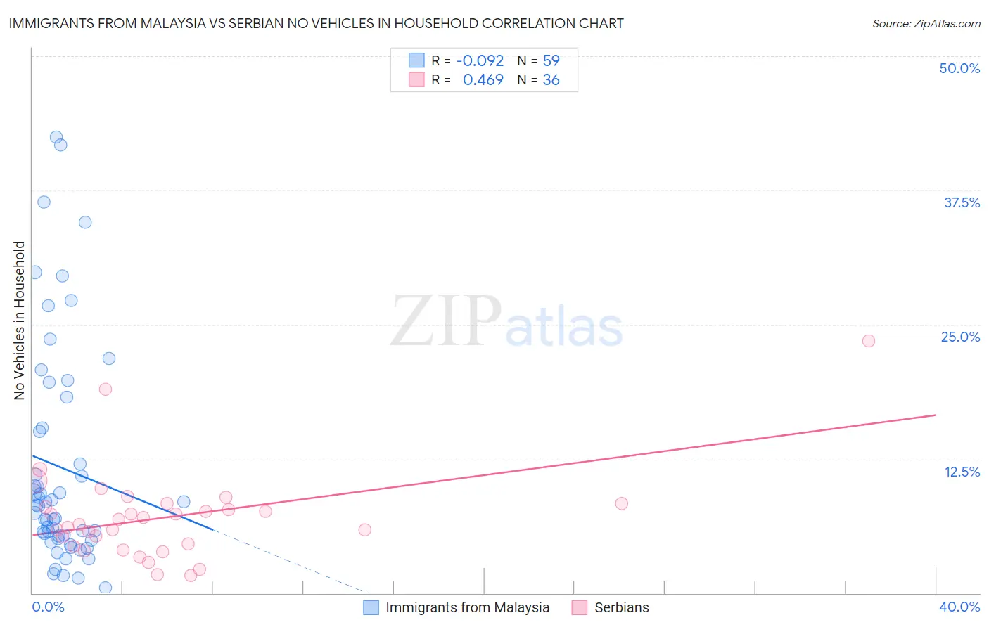 Immigrants from Malaysia vs Serbian No Vehicles in Household
