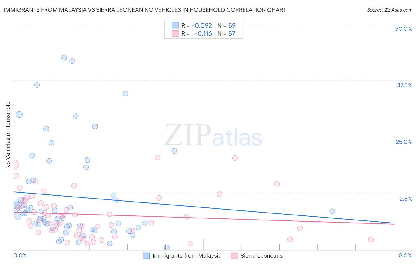 Immigrants from Malaysia vs Sierra Leonean No Vehicles in Household