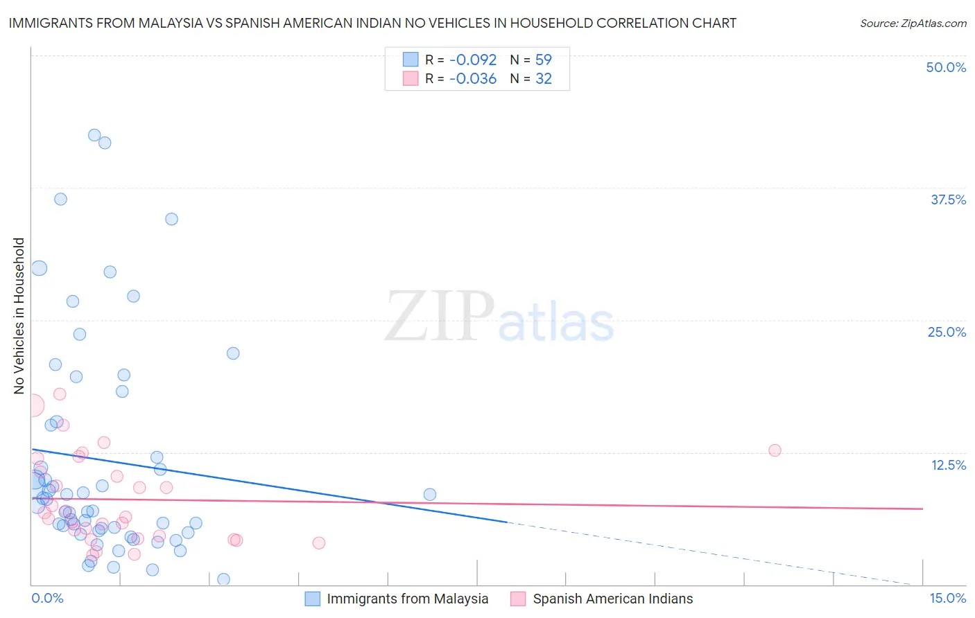 Immigrants from Malaysia vs Spanish American Indian No Vehicles in Household