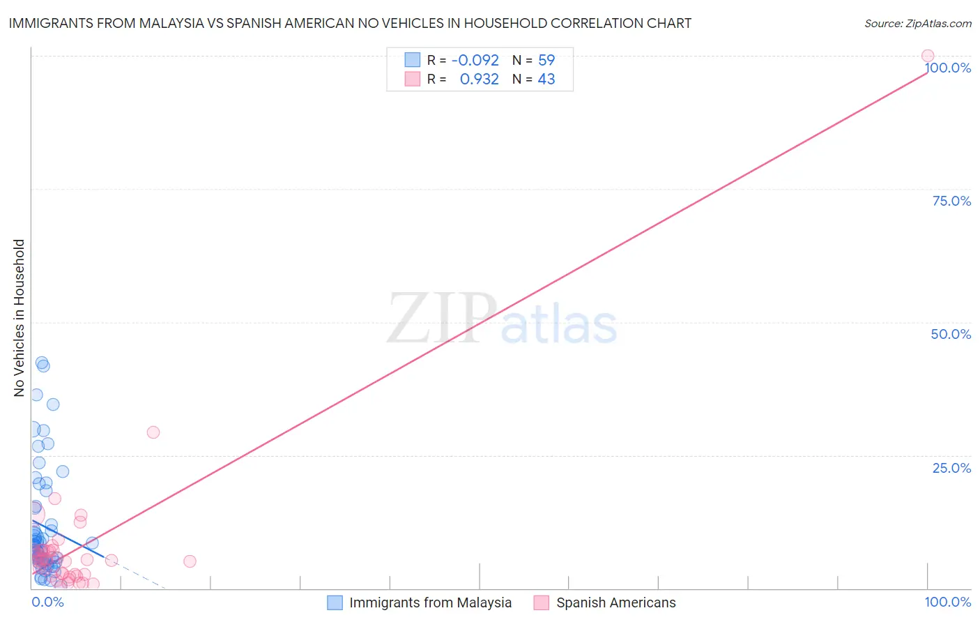 Immigrants from Malaysia vs Spanish American No Vehicles in Household