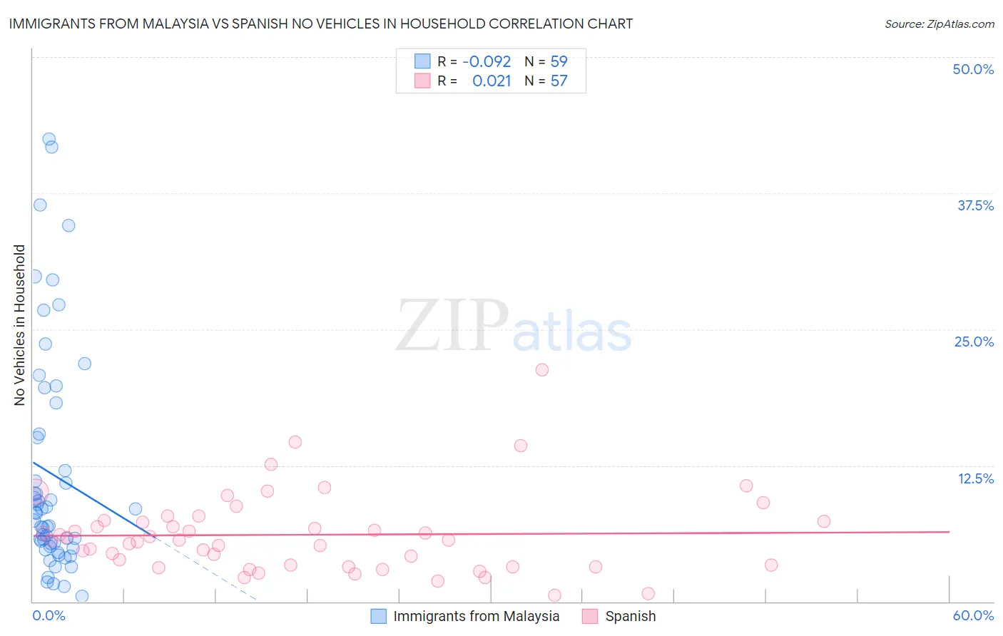 Immigrants from Malaysia vs Spanish No Vehicles in Household