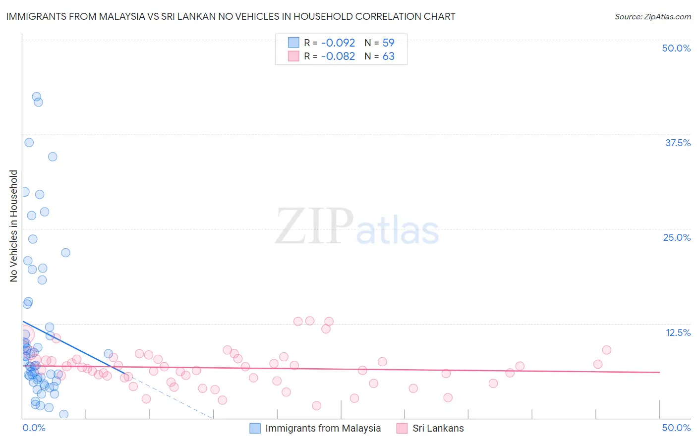 Immigrants from Malaysia vs Sri Lankan No Vehicles in Household