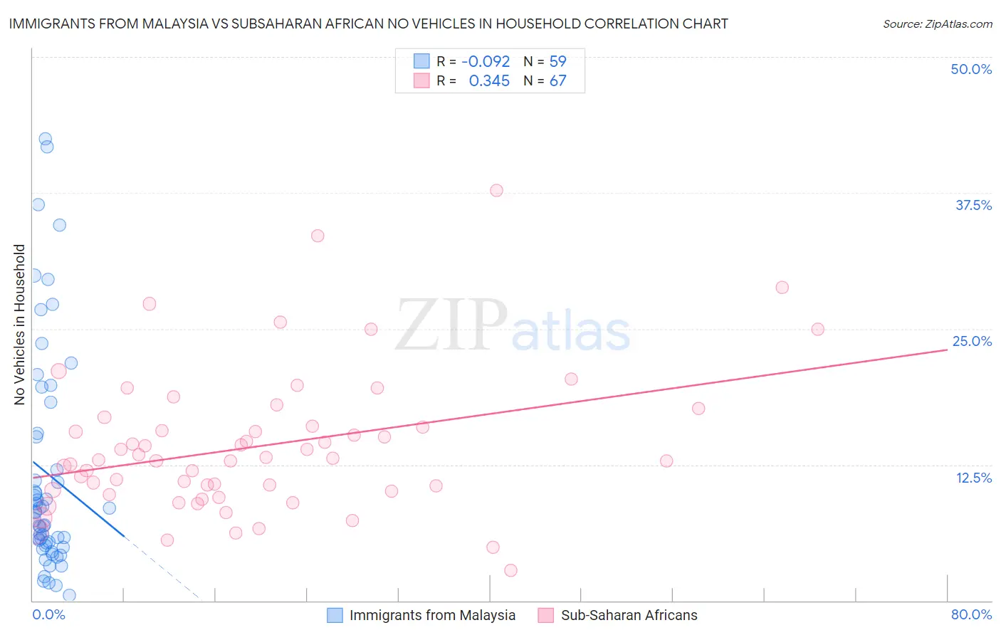 Immigrants from Malaysia vs Subsaharan African No Vehicles in Household