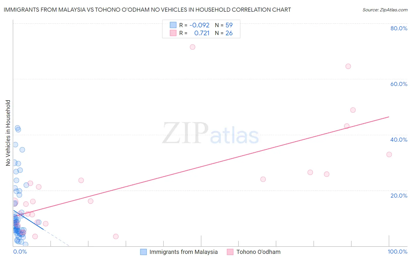 Immigrants from Malaysia vs Tohono O'odham No Vehicles in Household