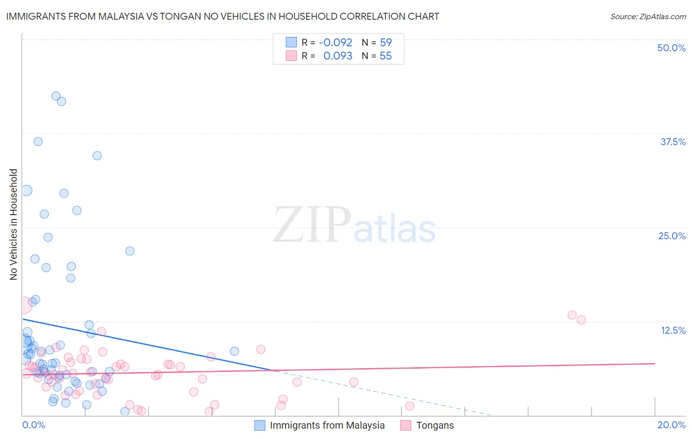 Immigrants from Malaysia vs Tongan No Vehicles in Household