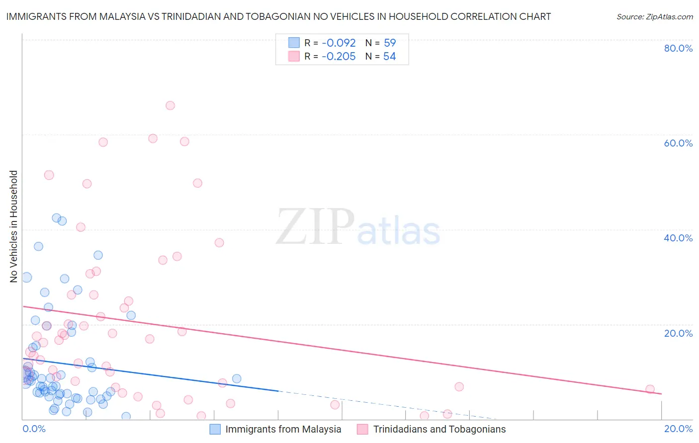 Immigrants from Malaysia vs Trinidadian and Tobagonian No Vehicles in Household