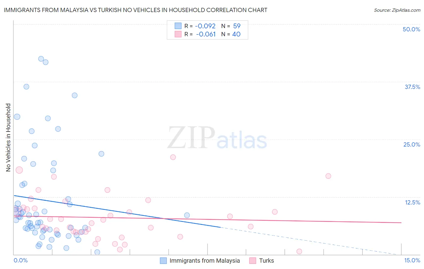 Immigrants from Malaysia vs Turkish No Vehicles in Household