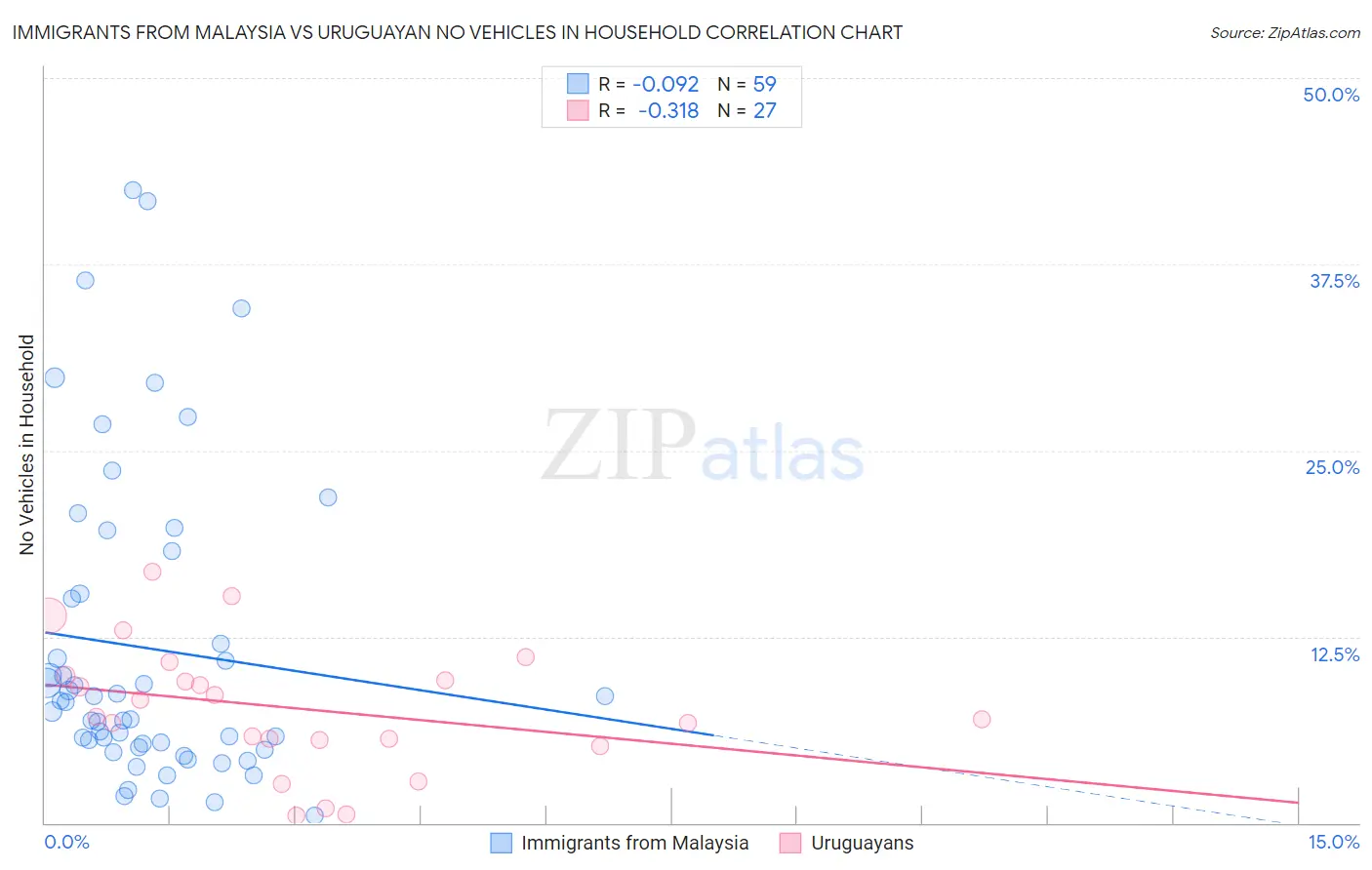 Immigrants from Malaysia vs Uruguayan No Vehicles in Household