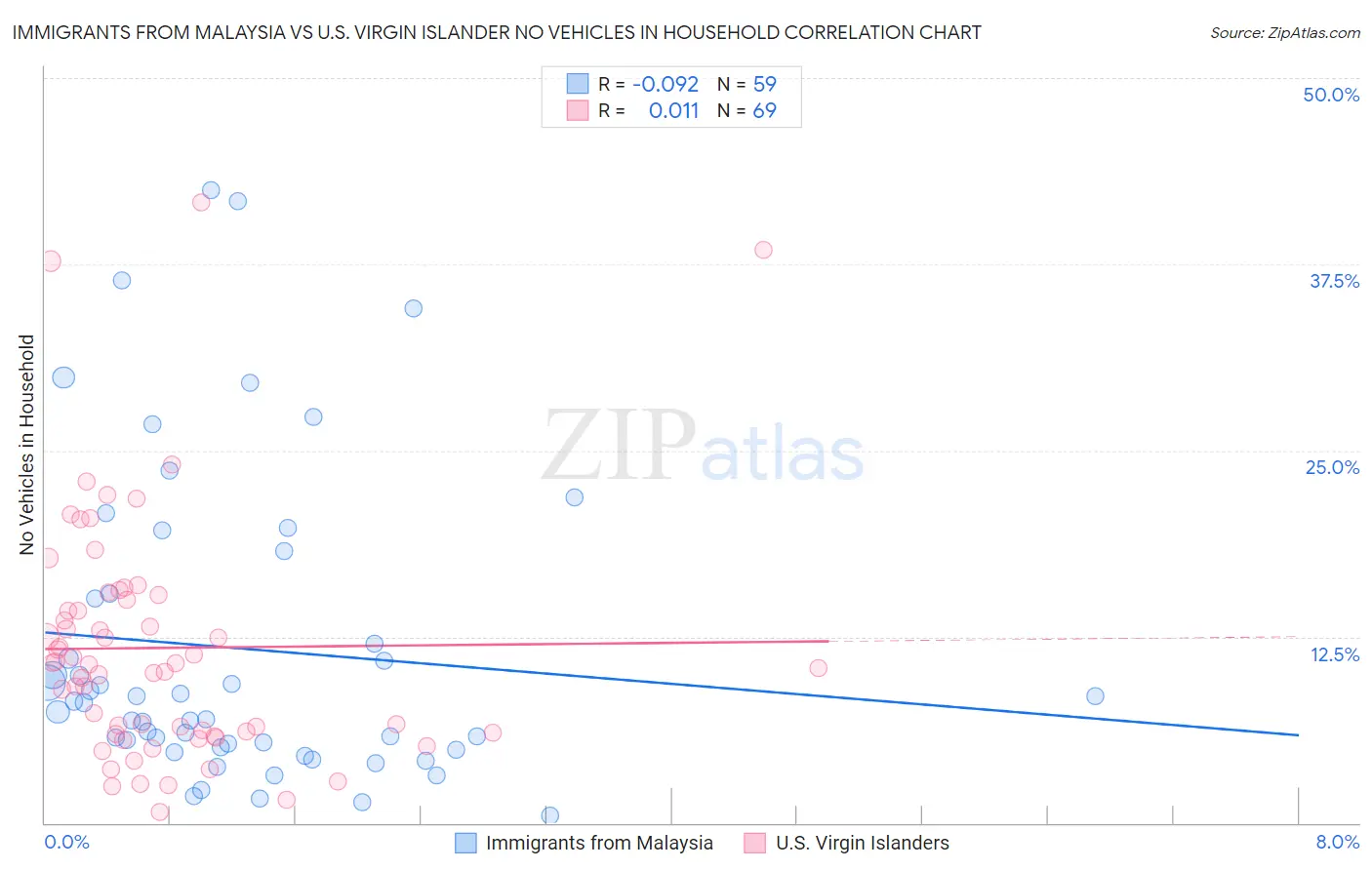 Immigrants from Malaysia vs U.S. Virgin Islander No Vehicles in Household