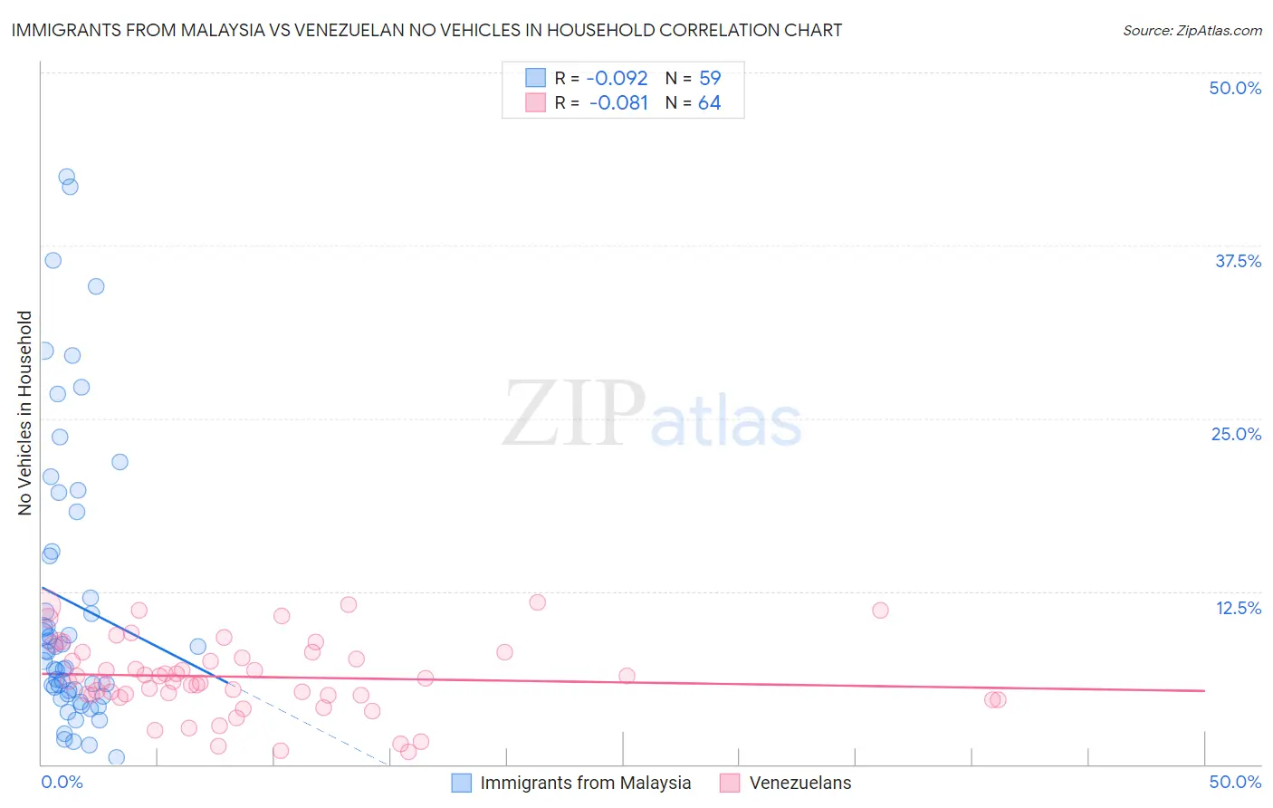 Immigrants from Malaysia vs Venezuelan No Vehicles in Household