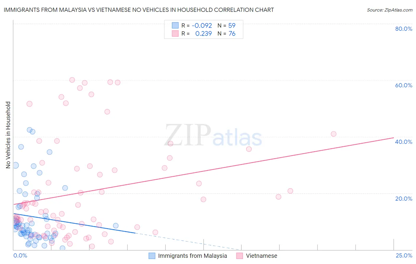 Immigrants from Malaysia vs Vietnamese No Vehicles in Household