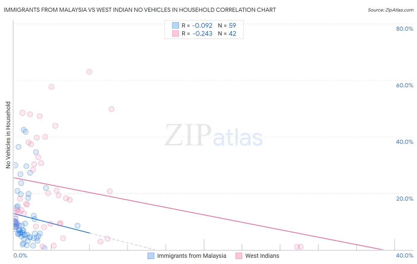 Immigrants from Malaysia vs West Indian No Vehicles in Household