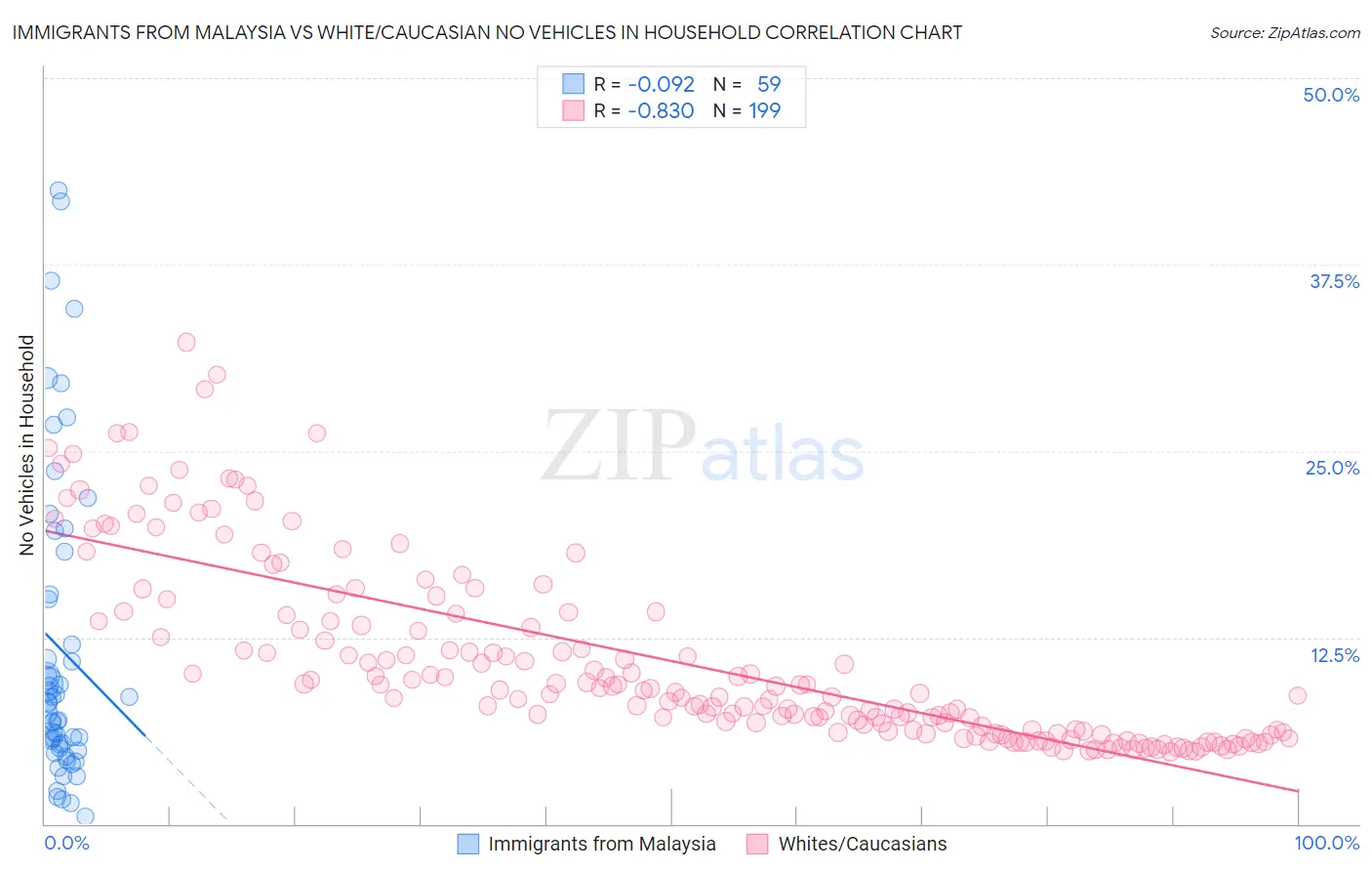 Immigrants from Malaysia vs White/Caucasian No Vehicles in Household