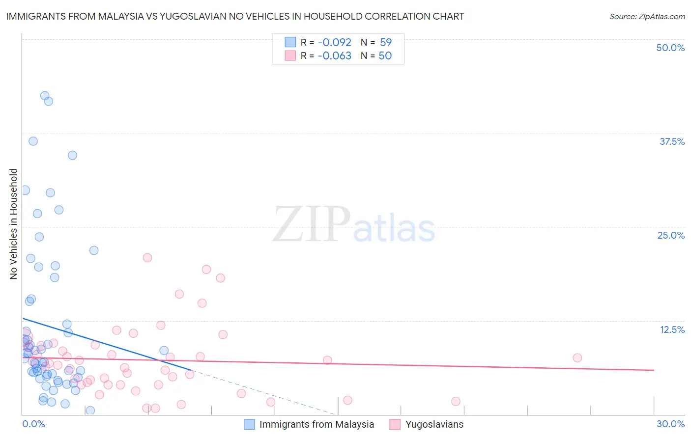 Immigrants from Malaysia vs Yugoslavian No Vehicles in Household