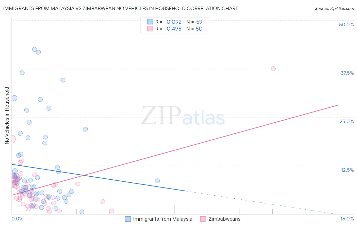 Immigrants from Malaysia vs Zimbabwean No Vehicles in Household