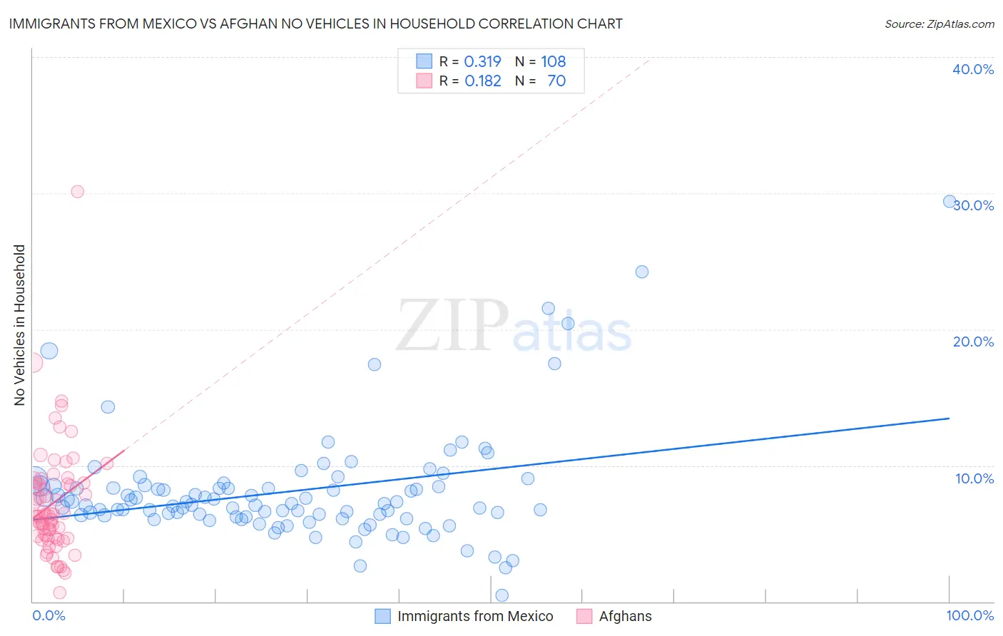 Immigrants from Mexico vs Afghan No Vehicles in Household