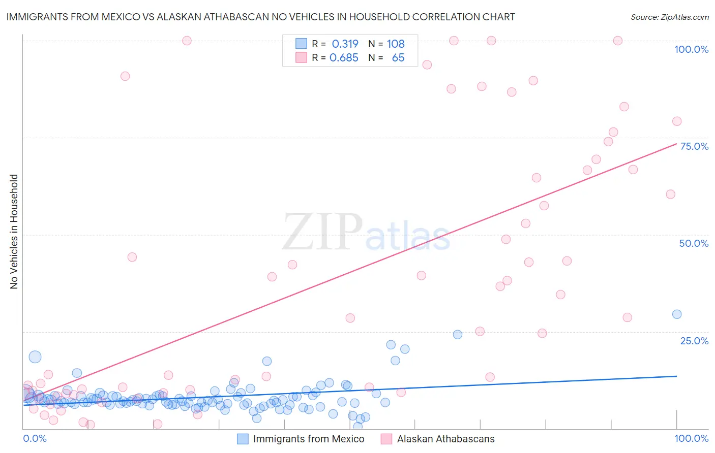 Immigrants from Mexico vs Alaskan Athabascan No Vehicles in Household