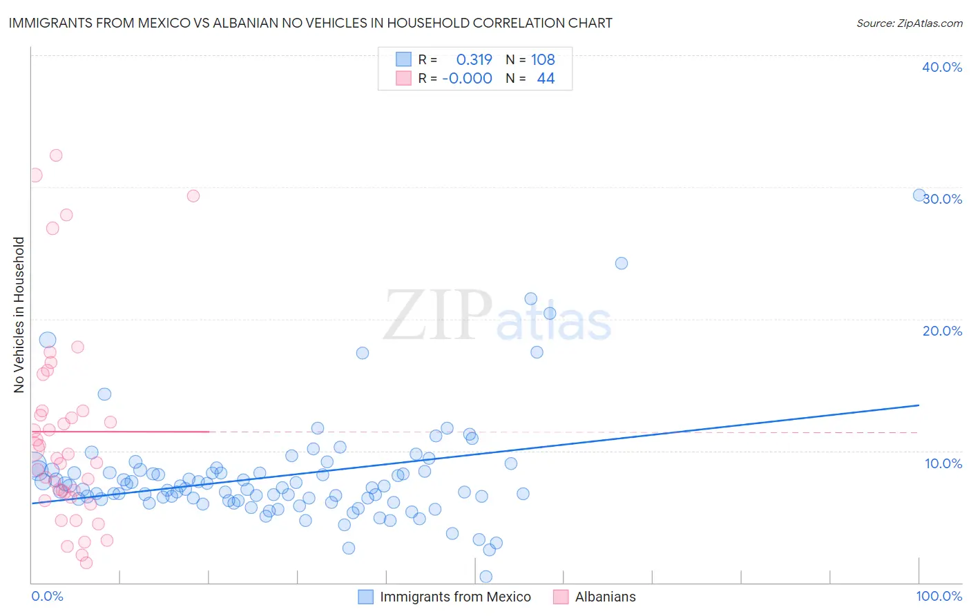 Immigrants from Mexico vs Albanian No Vehicles in Household