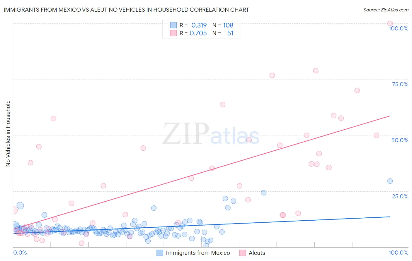 Immigrants from Mexico vs Aleut No Vehicles in Household