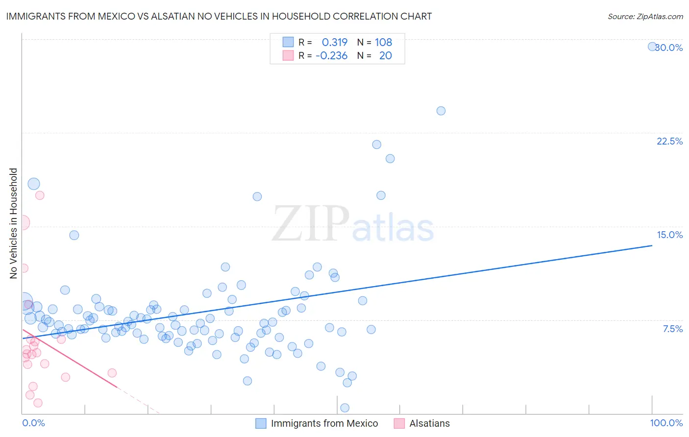 Immigrants from Mexico vs Alsatian No Vehicles in Household