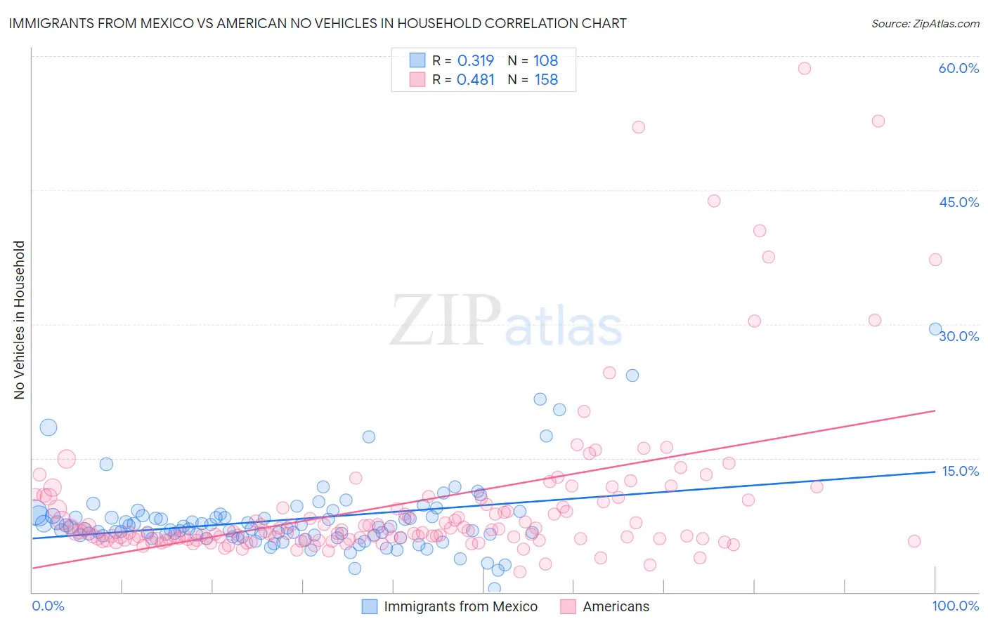 Immigrants from Mexico vs American No Vehicles in Household