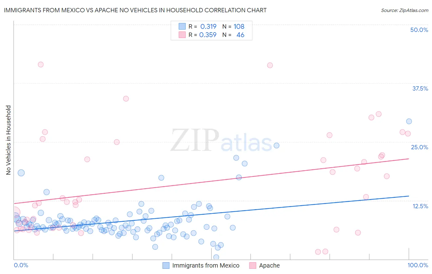 Immigrants from Mexico vs Apache No Vehicles in Household