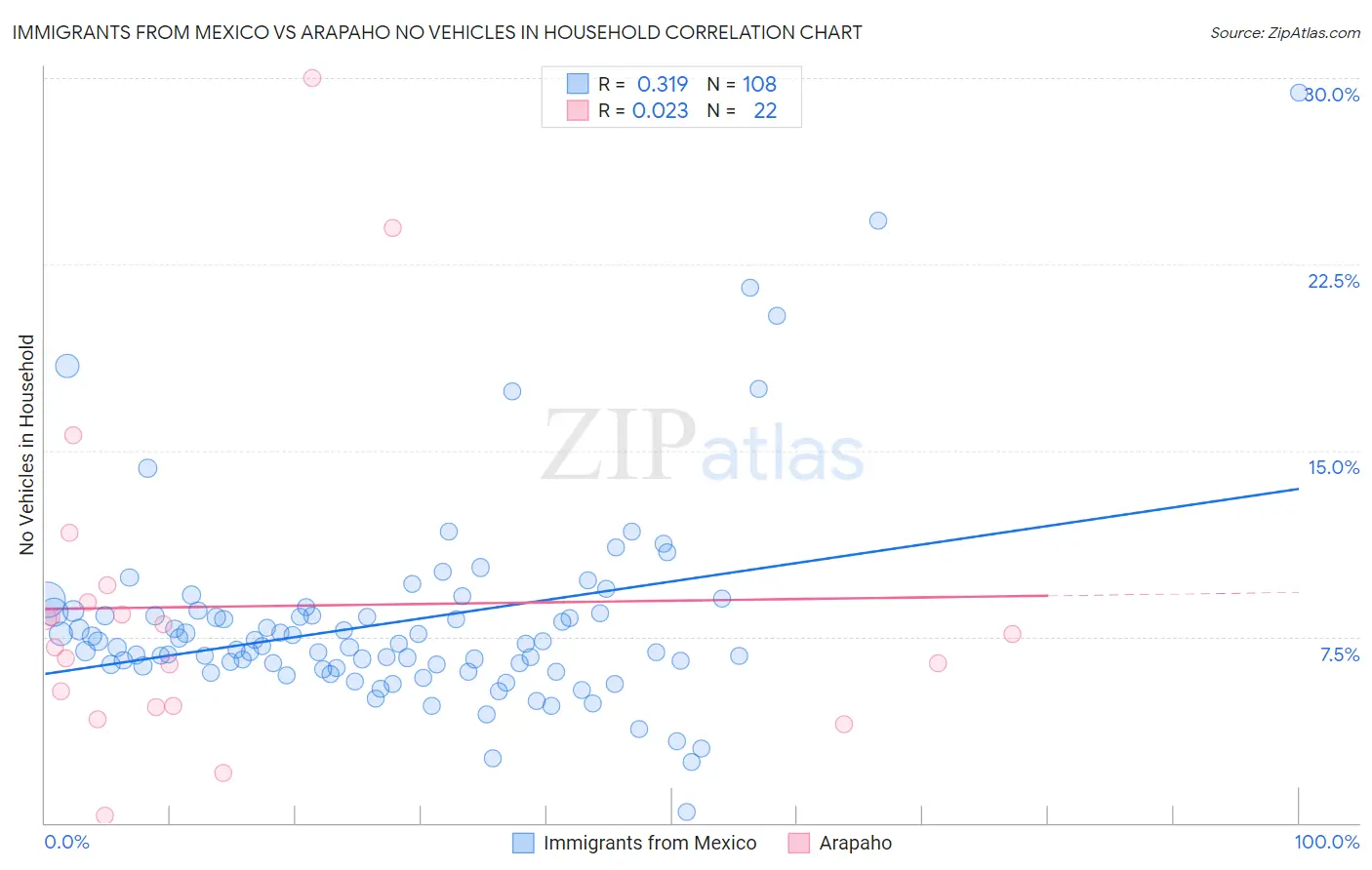 Immigrants from Mexico vs Arapaho No Vehicles in Household