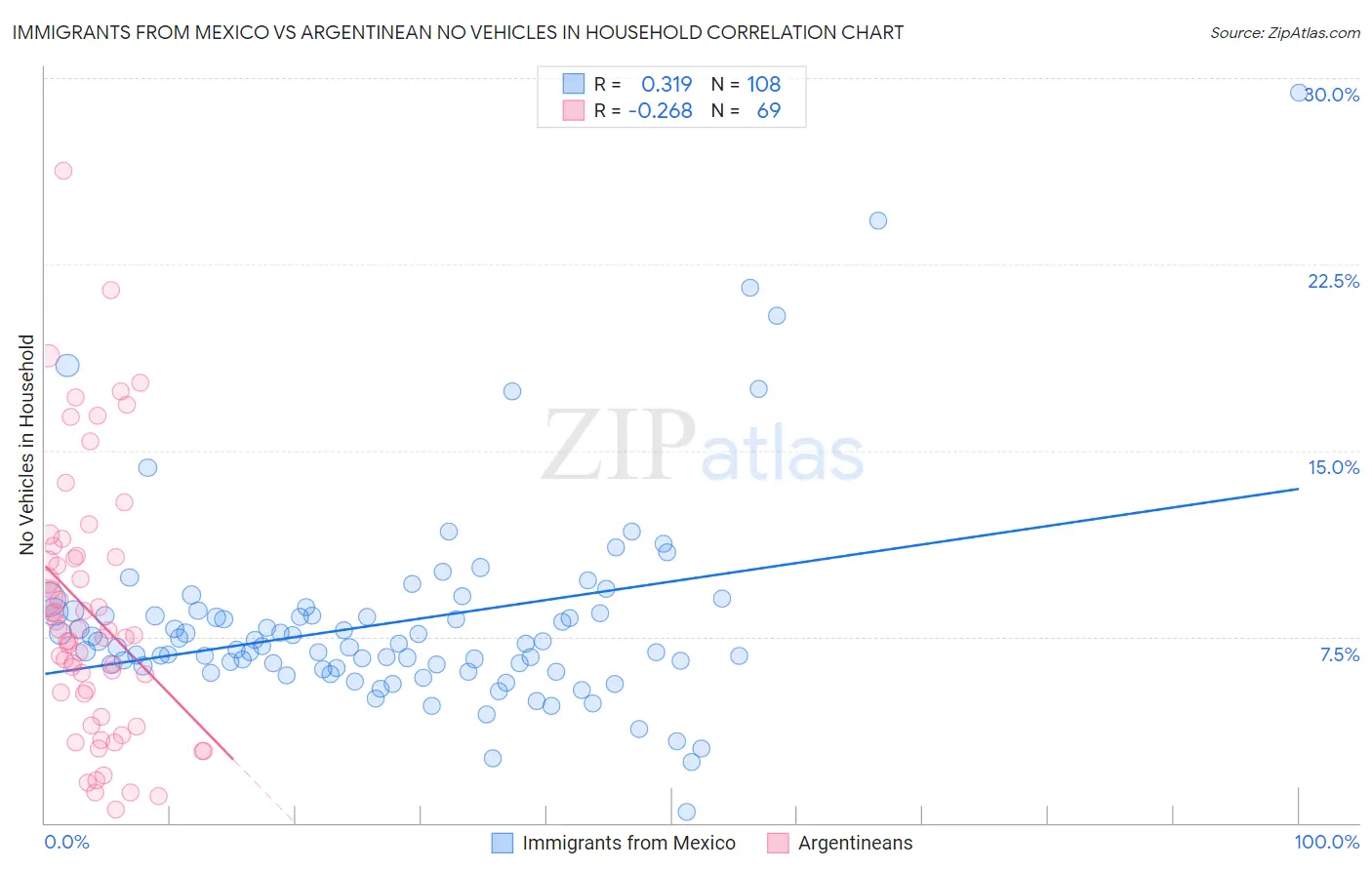 Immigrants from Mexico vs Argentinean No Vehicles in Household