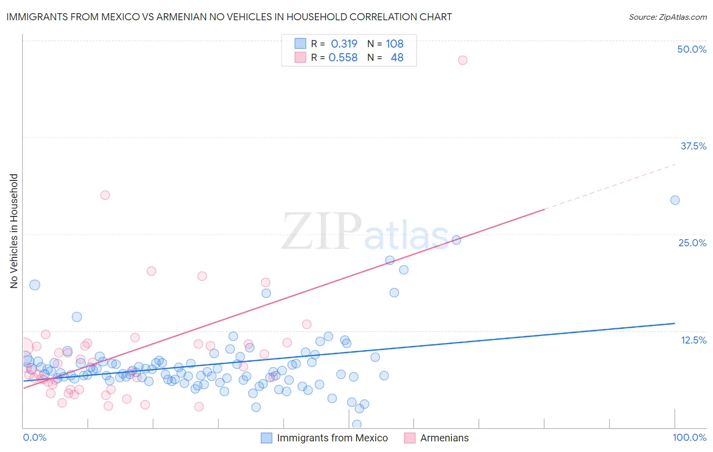 Immigrants from Mexico vs Armenian No Vehicles in Household