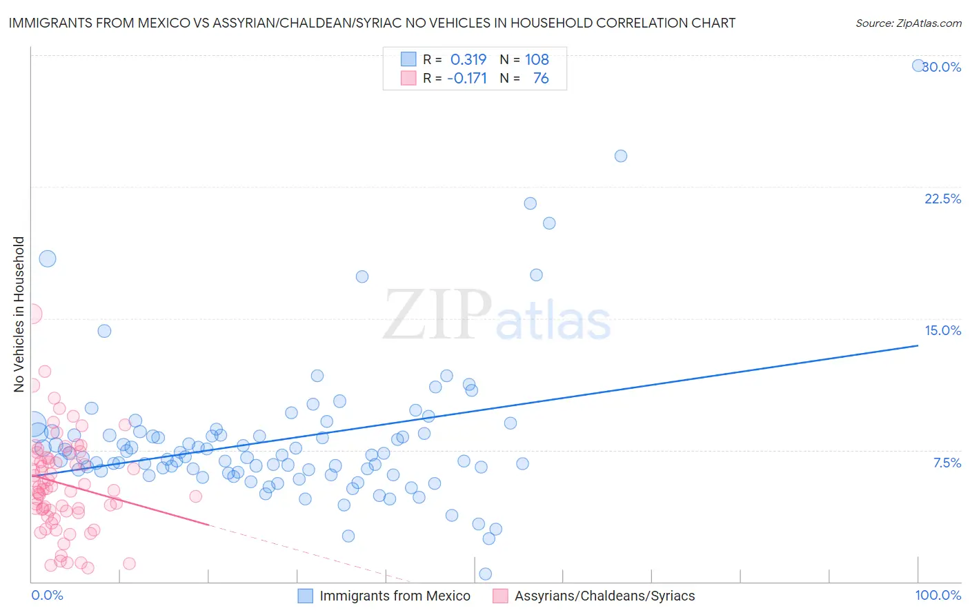 Immigrants from Mexico vs Assyrian/Chaldean/Syriac No Vehicles in Household