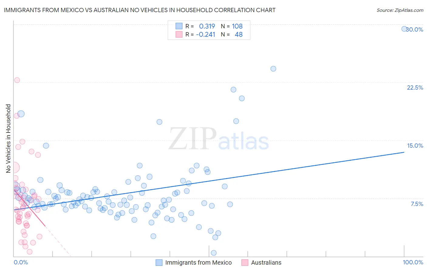 Immigrants from Mexico vs Australian No Vehicles in Household