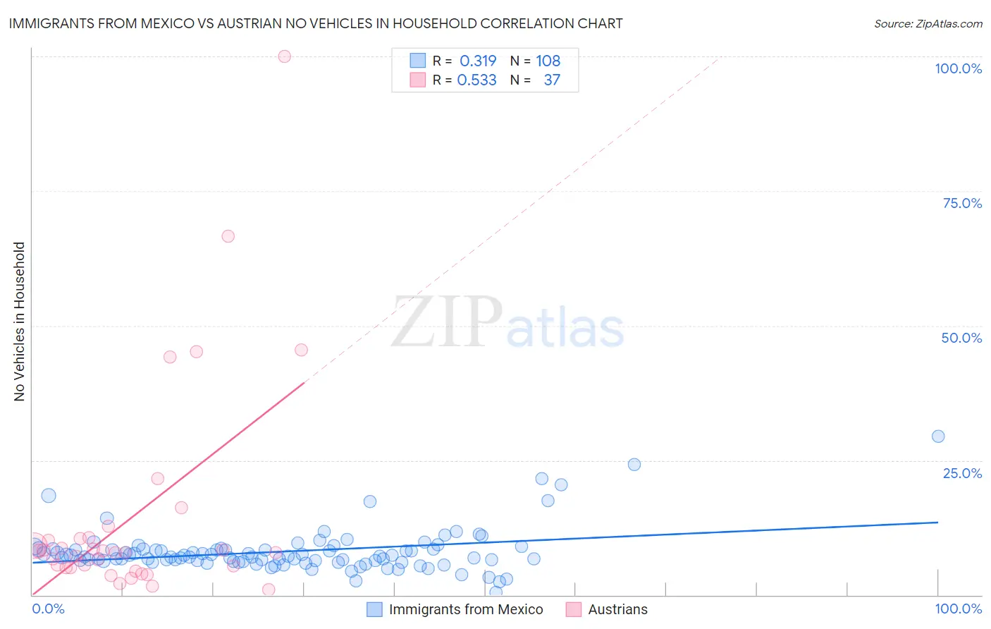 Immigrants from Mexico vs Austrian No Vehicles in Household