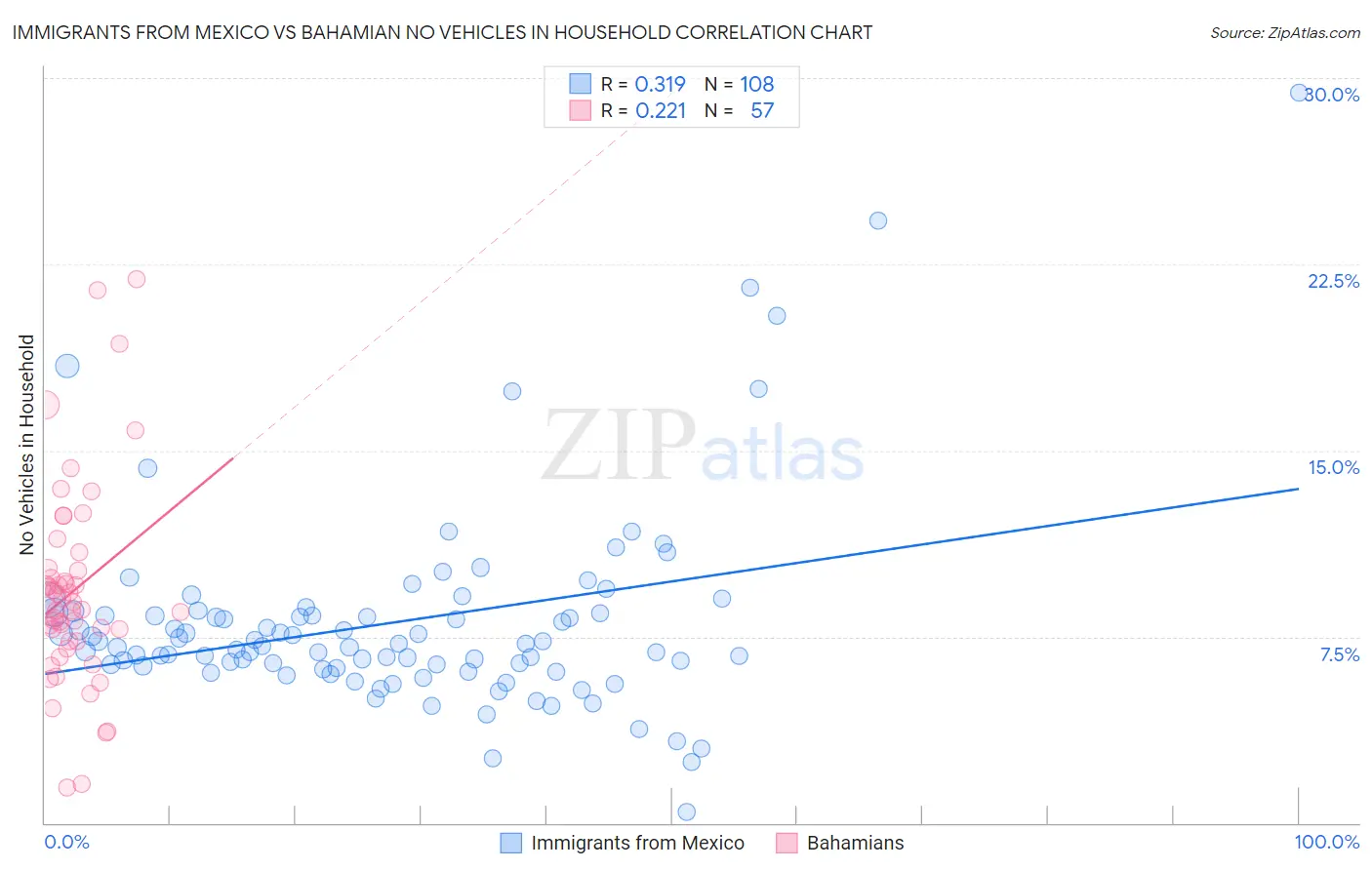 Immigrants from Mexico vs Bahamian No Vehicles in Household