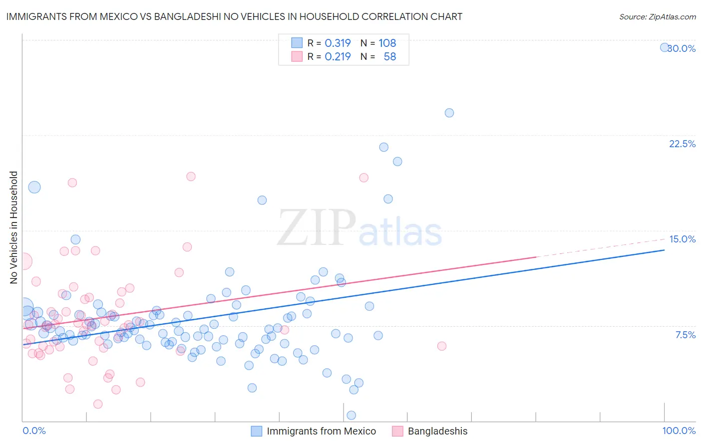 Immigrants from Mexico vs Bangladeshi No Vehicles in Household