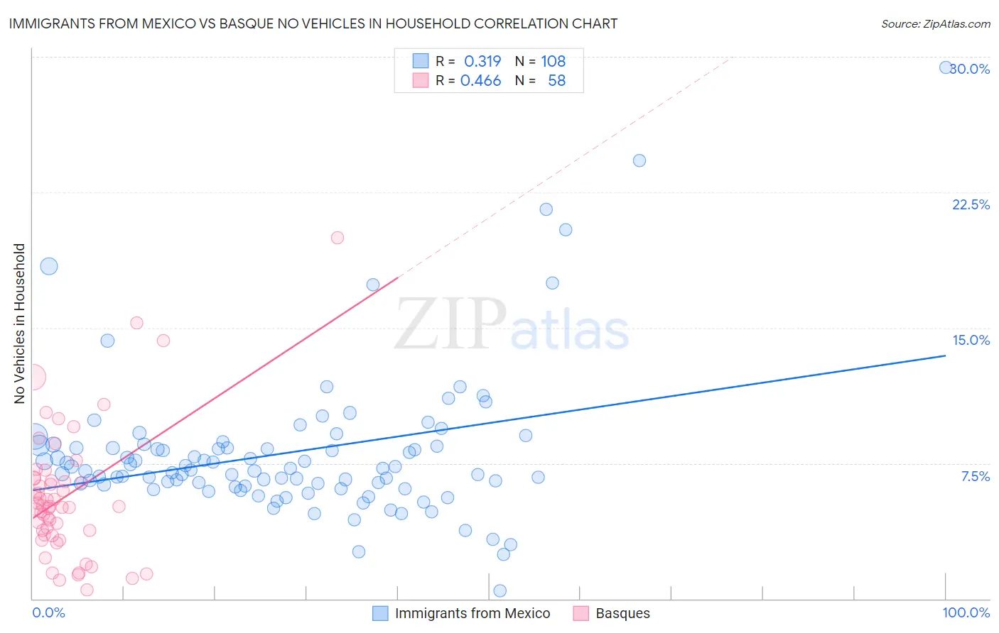 Immigrants from Mexico vs Basque No Vehicles in Household