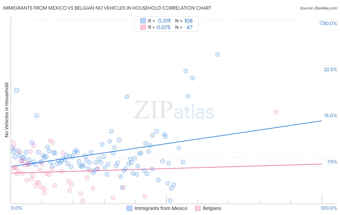 Immigrants from Mexico vs Belgian No Vehicles in Household