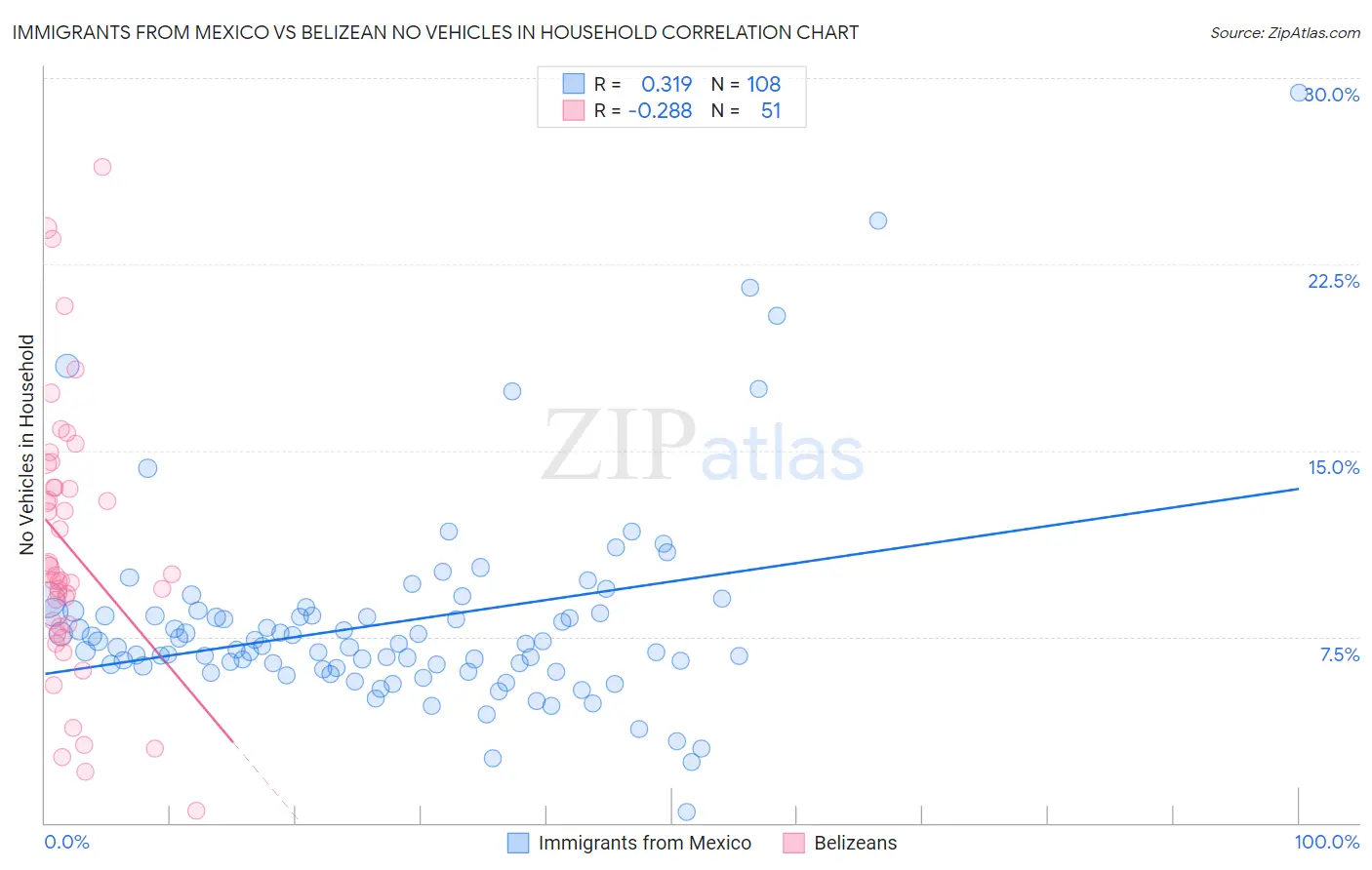 Immigrants from Mexico vs Belizean No Vehicles in Household