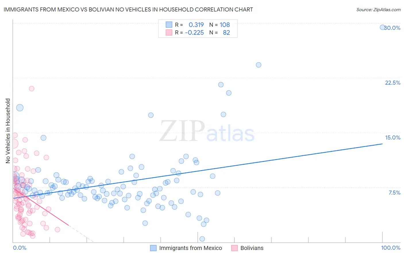 Immigrants from Mexico vs Bolivian No Vehicles in Household