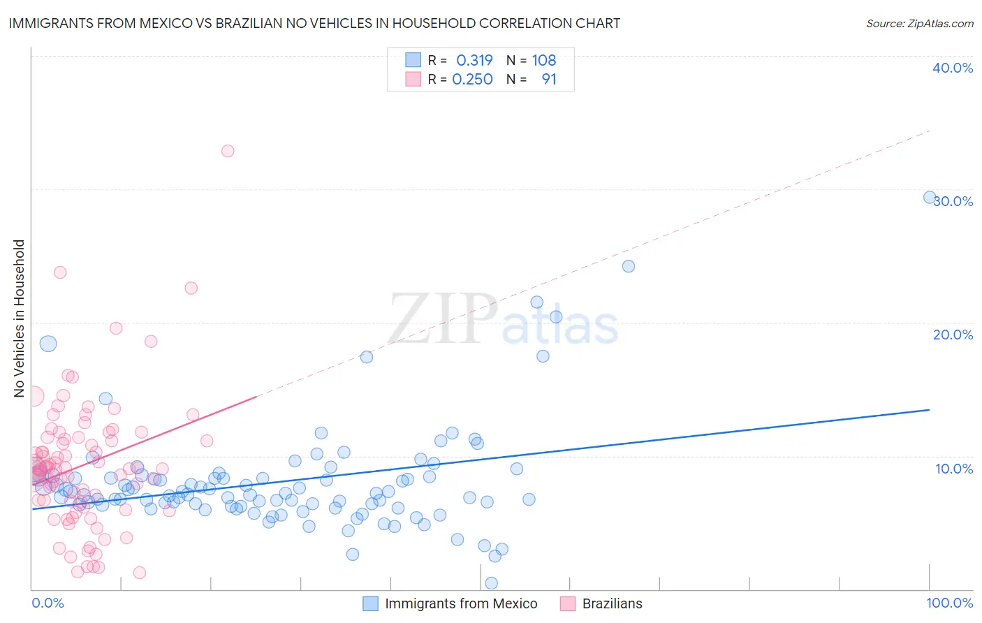 Immigrants from Mexico vs Brazilian No Vehicles in Household