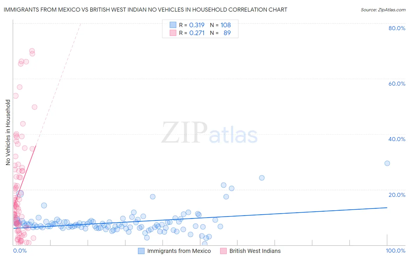 Immigrants from Mexico vs British West Indian No Vehicles in Household