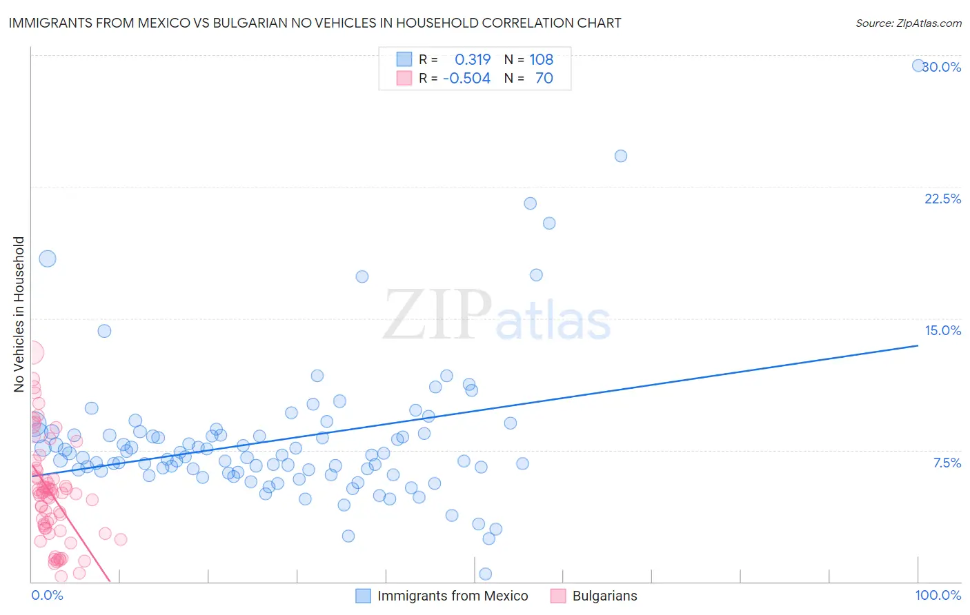 Immigrants from Mexico vs Bulgarian No Vehicles in Household